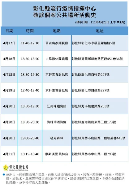 ▲彰化縣流行疫情指揮中心公布最新確診個案公共場所活動史，民眾若有相關重疊足跡，請做好自我健康監測。（圖／彰化縣政府提供）