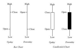 bar chart and candlestick chart