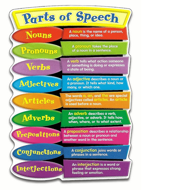 8 Parts of Speech in English Grammar