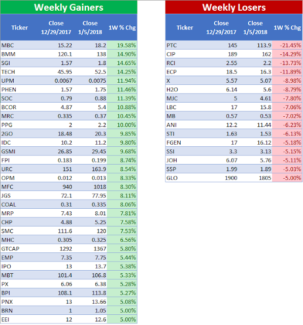 Top Weekly Gainers / Losers (January 5, 2018)