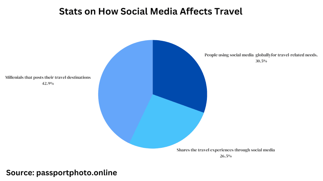 The Impact of Social Network Software on Travel