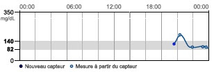 premières glycémies du 16 mars 2015 avec le FreeStyle Libre