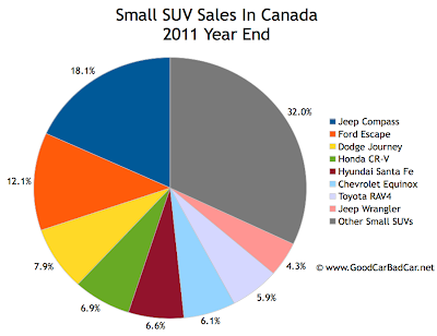 Canada small SUV sales chart 2011 year end