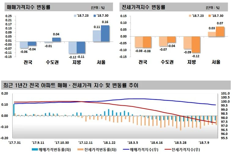 2018년 7월 5주 주간 아파트 가격동향 (20180730기준)