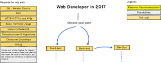 Whom to Hire: Front End vs Back End Developer?