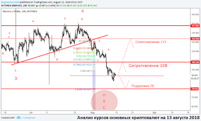 Анализ курсов основных криптовалют на 13 августа 2018