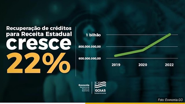 Goiás recupera R$ 1 bilhão em impostos devidos