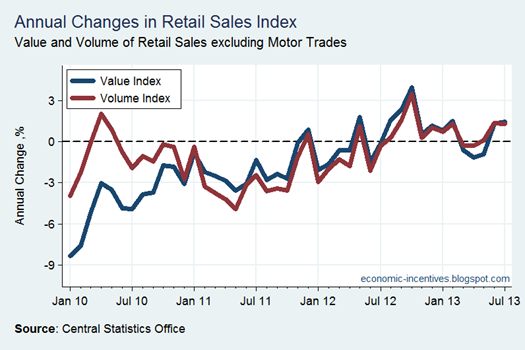 Ex Motor Trades Annual Changes to July 2013