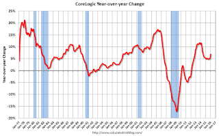 CoreLogic YoY House Price Index