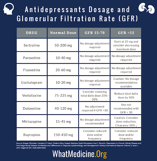 antidepressants dosages and GFR kidney function chart
