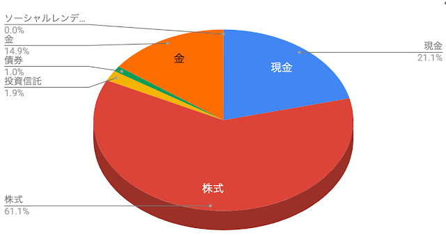 アセットアロケーションおおまか