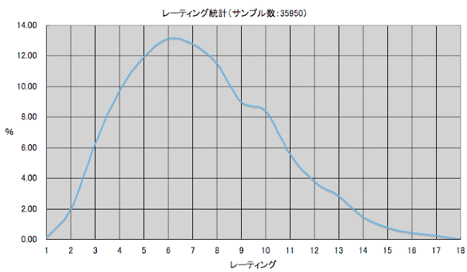 レーティング 統計データ（DARTSLIVE）Vol.２