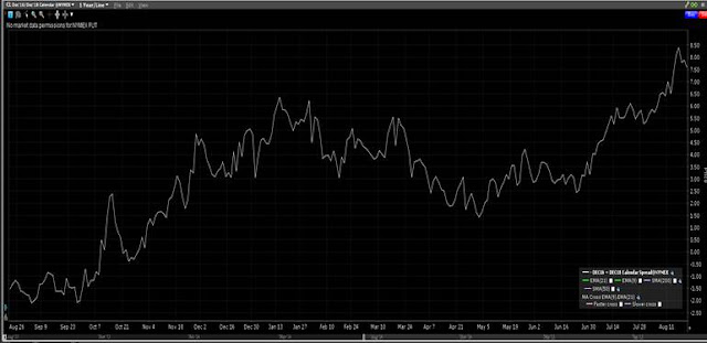 Waiting for Back Ended Oil Contango to Normalize