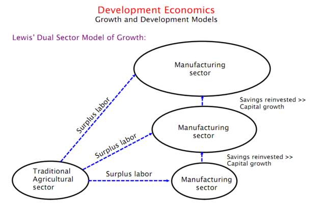 Teori Sektor Pembangunan Wilayah (Sector Theory Of Growth)