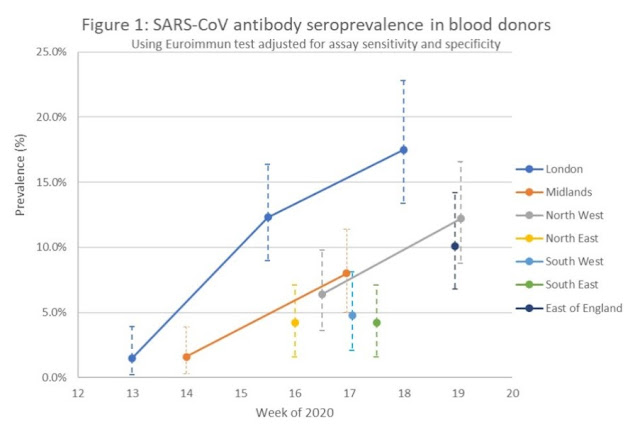 210820 seroprevalence Blood Donors England