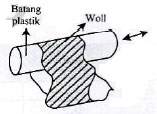 Plastik digosok dengan kain wol