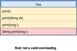 overloading in java