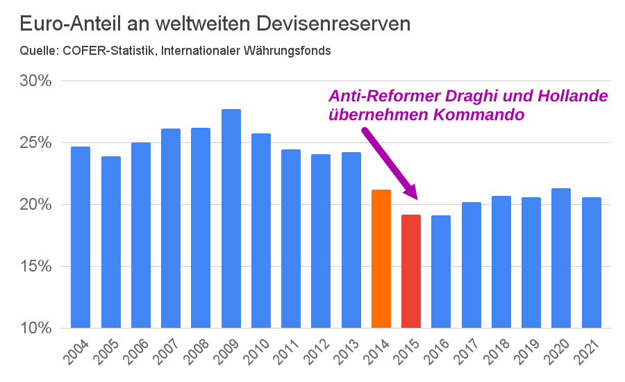 Euro Anteil an weltweiten Devisenreserven Säulendiagramm