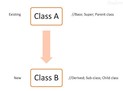 Inheritance in Java-javaform