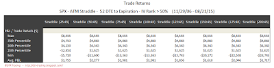 SPX Short Options Straddle 5 Number Summary - 52 DTE - IV Rank > 50 - Risk:Reward 45% Exits