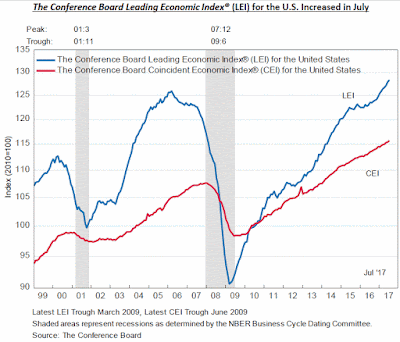 Leading Economic Index (LEI) for July 2017