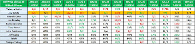 G1 Climax 29 Betting - B Block Winner