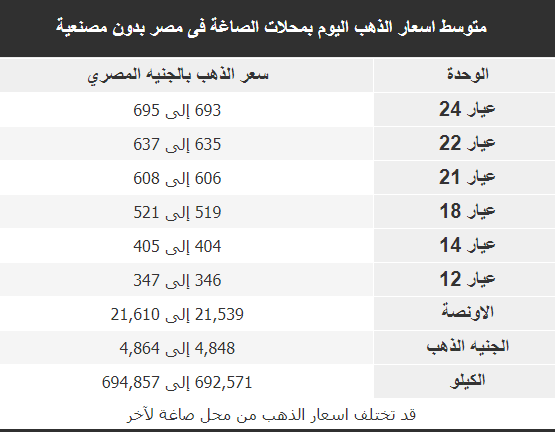 اسعار الذهب فى محلات الصاغة اليوم فى مصر 12-11-2018