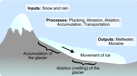 What I learnt in Geography this week.....: Glaciers - A summary