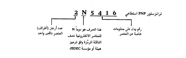 ترميز مجلس هندسة العناصر الالكترونية