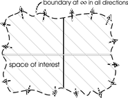 illustration of boundary for the whole space