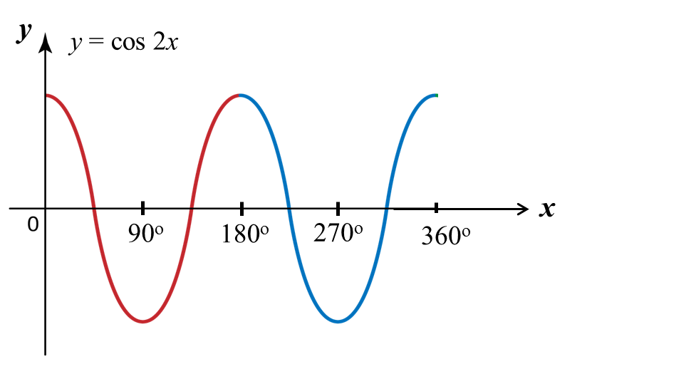 9.2 Graf Sinus, Kosinus dan Tangen - SPM Matematik