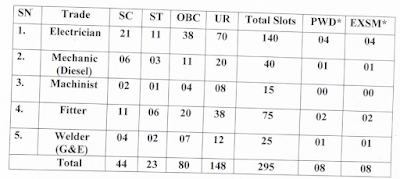 PLW Patiala Railway Apprentice Recruitment 2023 Notification for 295 Posts  The PLW Railway Apprentice Notification 2023 presents an opportunity for aspiring candidates to join Patiala Locomotive Works as apprentices. With a total of 295 posts, this Central Government job offers training in various trades, including Electrician, Mechanic (Diesel), Machinist, Fitter, and Welder (gas and electric). The application process is entirely online, with an application closing date set for 31st October 2023. The link to submit the PLW Patiala Apprentice Online Form can be obtained from the end of this article. Additionally, the selection process is based on a merit list, considering the average percentage marks obtained in both the Matriculation and ITI examinations.  PLW Patiala Railway Apprentice Recruitment 2023