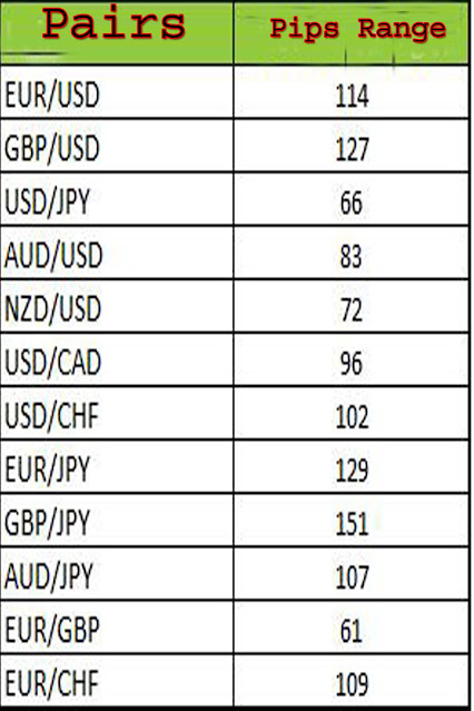 London session pip ranges of the major currency pairs.