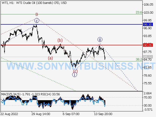 WTI Crude Oil : Elliott wave analysis and forecast for 16.09.22 – 23.09.22