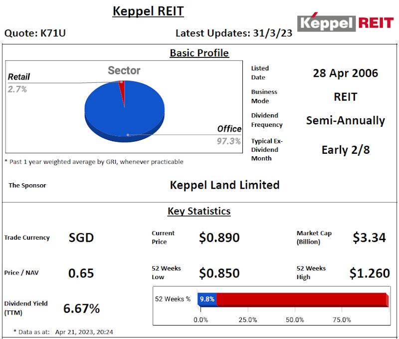 Keppel REIT Review @ 21 April 2023