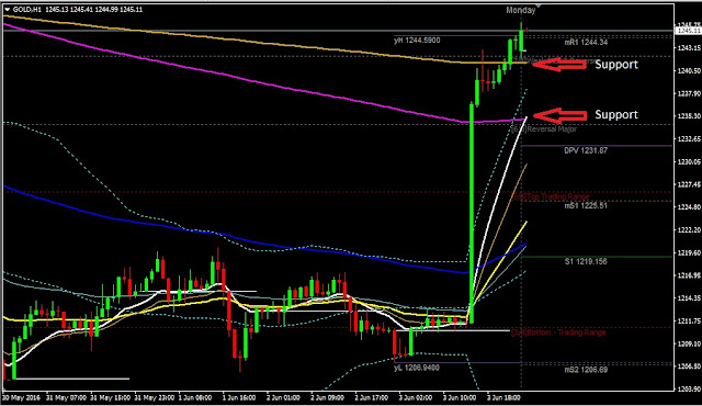 Daily Analysis GOLD June 06, 2016