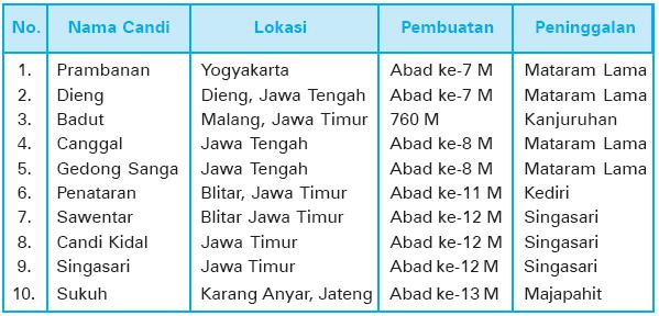 Atha anak cerdas: Peninggalan Sejarah Hindu di Indonesia