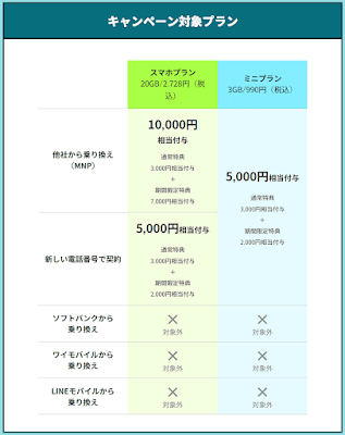 キャンペーン特典内容について