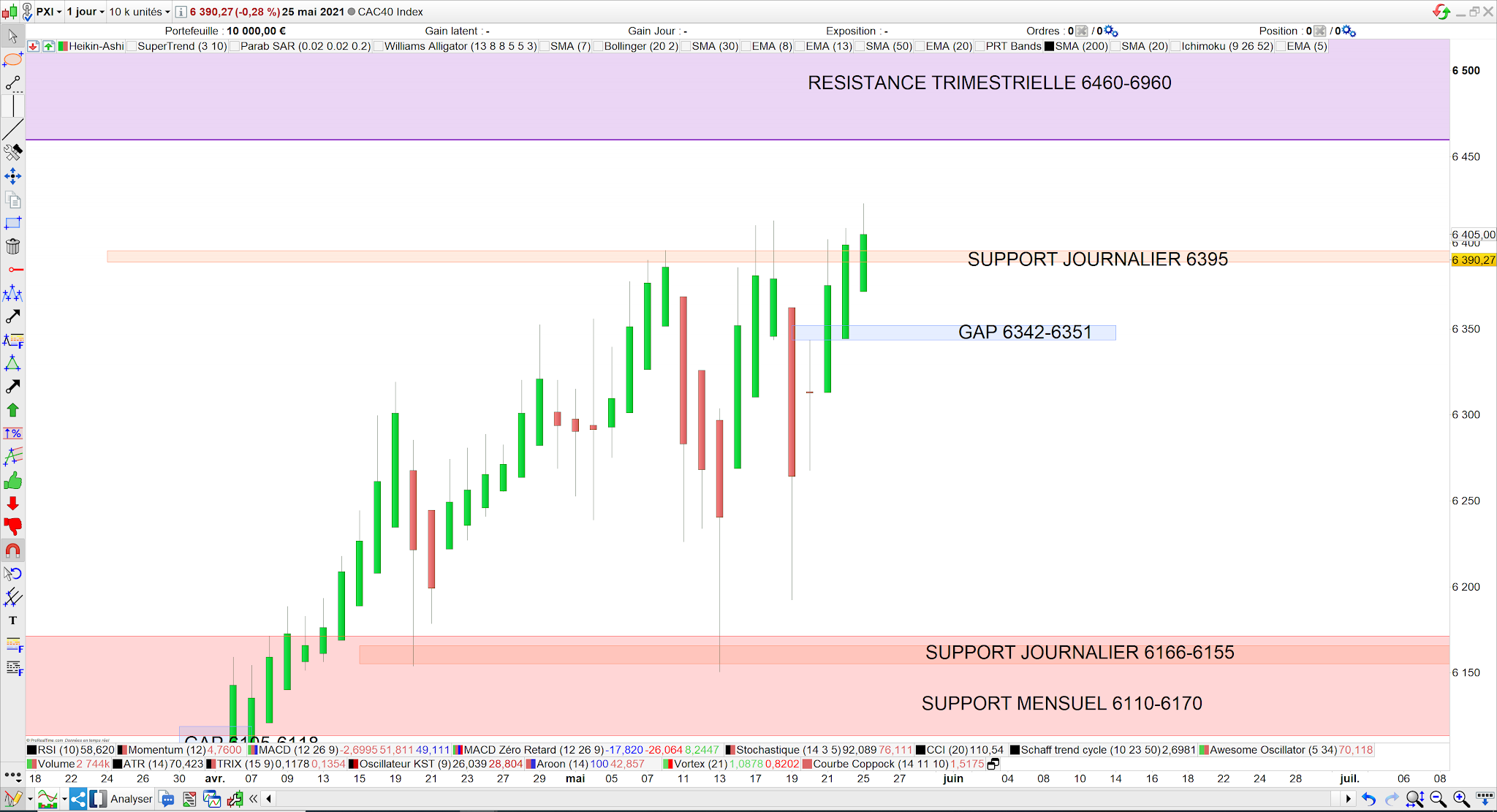 CAC40 heikin Ashi encore positif 26 mai 21