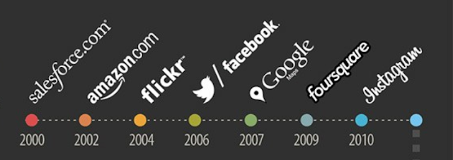 API History