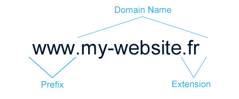 డొమైన్ పేరు  అంటే ఏమిటి?, { What is a domain name? }
