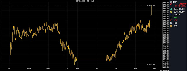 FBMKLCI Summary 23/03/2023