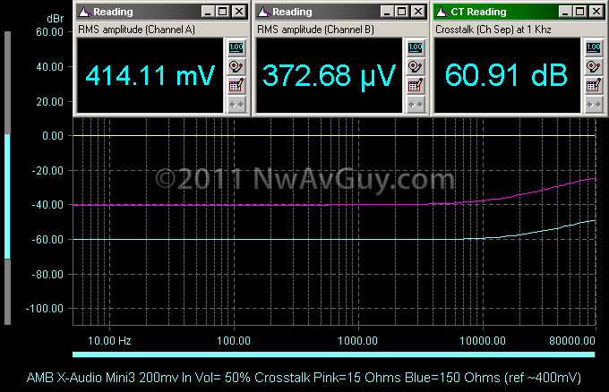 AMB X-Audio Mini3 200mv In Vol= 50% Crosstalk Pink=15 Ohms Blue=150 Ohms (ref ~400mV)