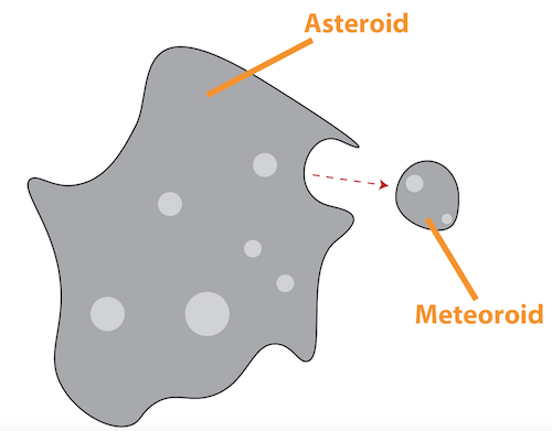 meteorid-potongan-kecil-asteroid-astronomi