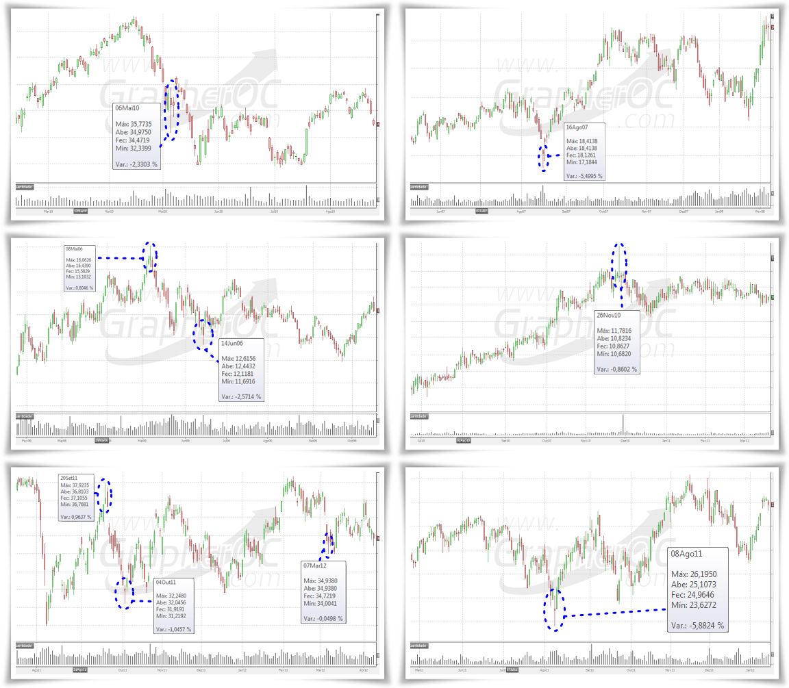 "Leitura" dos Candlesticks - Análise Técnica