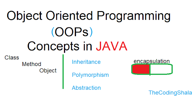 Java Object Oriented Concepts - The Coding Shala