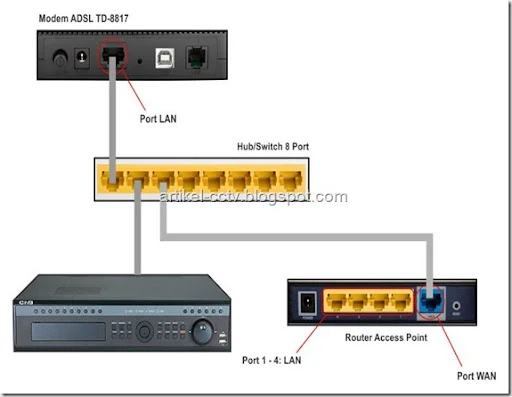 topologi open port DVR pada hotspot cara 1