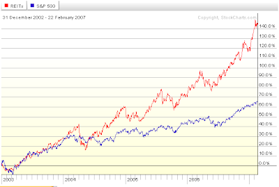 REIT index performance versus S&P 500 Index