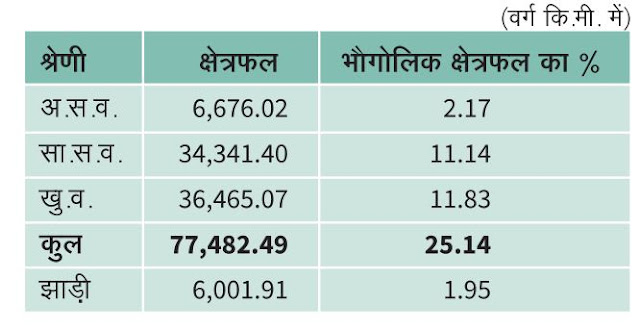 मध्य प्रदेश में वनावरण