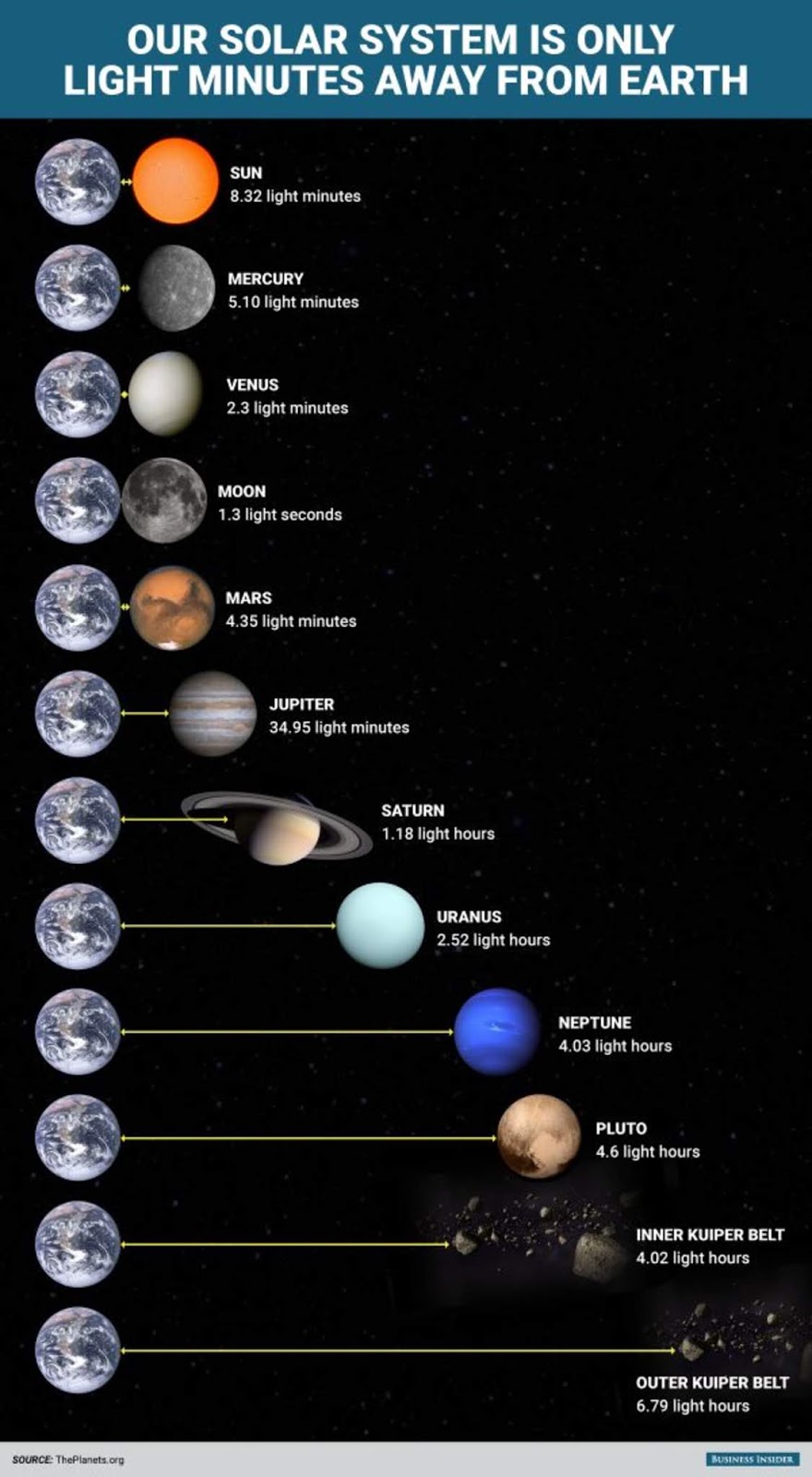 Space Facts: Our Solar System Is Only Light Minutes Away From Earth
